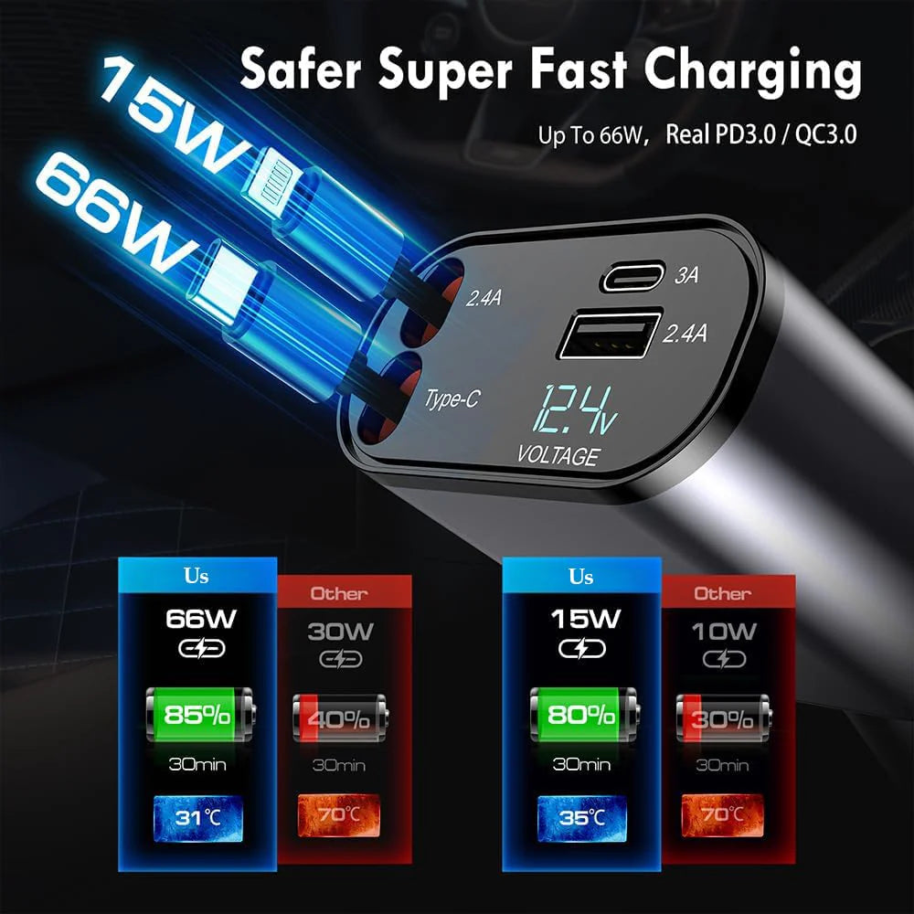 Terminal: 120W 4-in-1 Retractable Car Charger with Voltmeter, QC & PD Fast Charging, Dual USB